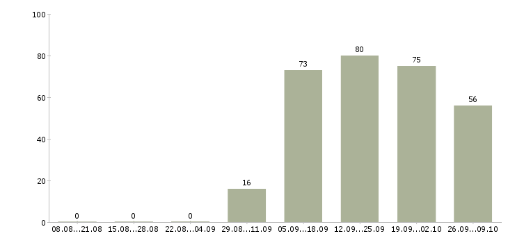 Работа оператор на дому в Оренбурге - Число вакансий в Оренбурге по специальности оператор на дому за 2 месяца