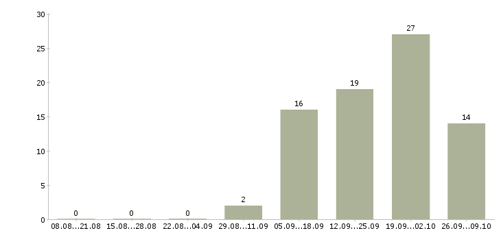 Работа специалист по оформлению заявок в Оренбурге - Число вакансий в Оренбурге по специальности специалист по оформлению заявок за 2 месяца