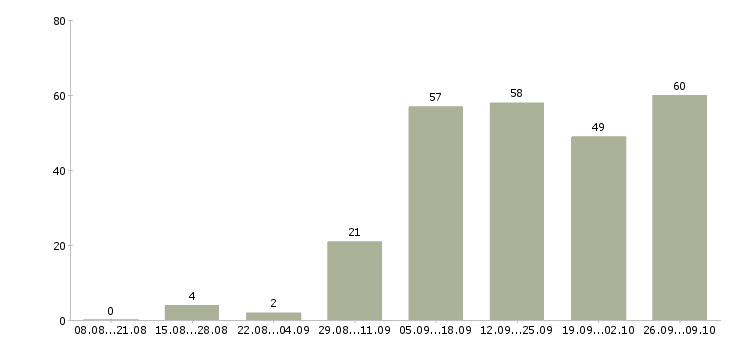 Работа в свободное время в Перми - Число вакансий в Перми по специальности в свободное время за 2 месяца