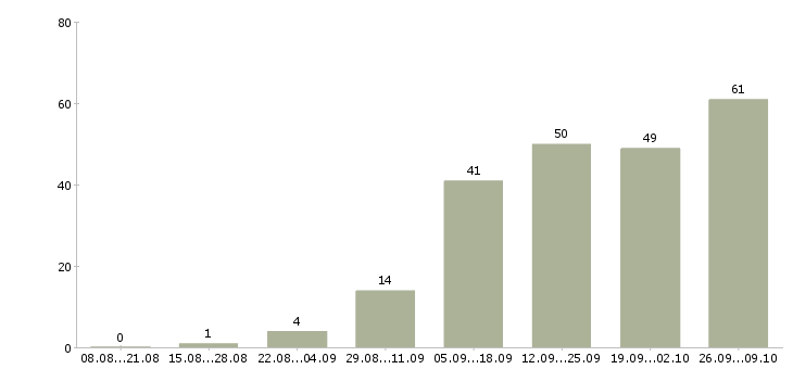Работа водитель категория с в Перми - Число вакансий в Перми по специальности водитель категория с за 2 месяца