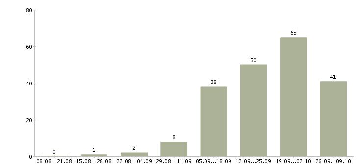 Работа рабочий на выкладку товаров в Перми - Число вакансий в Перми по специальности рабочий на выкладку товаров за 2 месяца