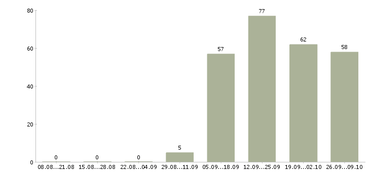 Работа сотрудник по продажам в Пскове - Число вакансий в Пскове по специальности сотрудник по продажам за 2 месяца