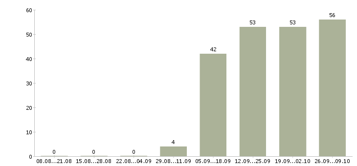 Работа оператор пк отдела продаж в Пятигорске - Число вакансий в Пятигорске по специальности оператор пк отдела продаж за 2 месяца