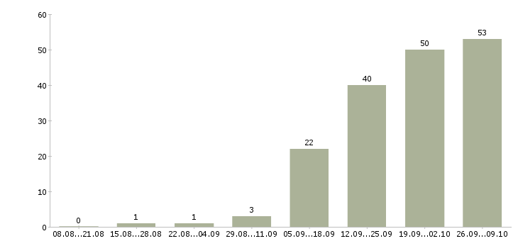 Работа менеджер для работы в офисе в Рязани - Число вакансий в Рязани по специальности менеджер для работы в офисе за 2 месяца