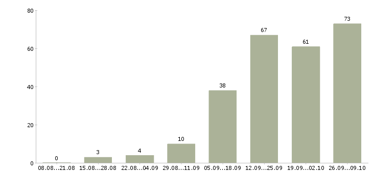 Работа на дому вакансии в Рязани - Число вакансий в Рязани по специальности на дому вакансии за 2 месяца