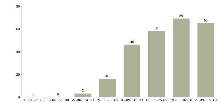 Работа с рекламой в Рязани - Число вакансий в Рязани по специальности с рекламой за 2 месяца