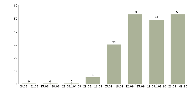 Работа сотрудник в отдел в Рязани - Число вакансий в Рязани по специальности сотрудник в отдел за 2 месяца