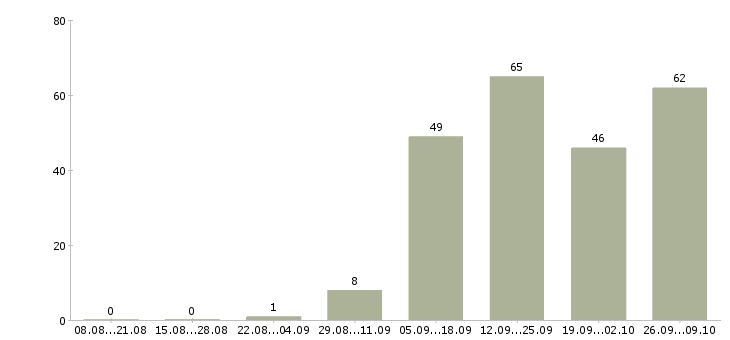 Работа в интернете есть в Самаре - Число вакансий в Самаре по специальности в интернете есть за 2 месяца