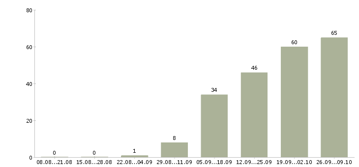Работа партнеры в бизнес в Самаре - Число вакансий в Самаре по специальности партнеры в бизнес за 2 месяца