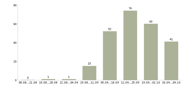 Работа менеджер по развитию в Саранске - Число вакансий в Саранске по специальности менеджер по развитию за 2 месяца