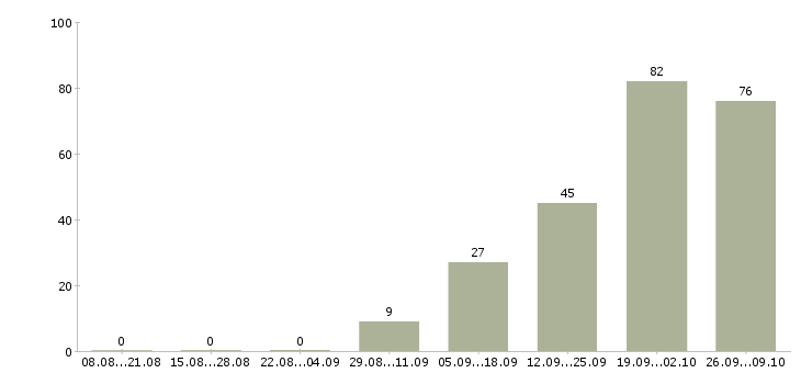 Работа техник в Саранске - Число вакансий в Саранске по специальности техник за 2 месяца