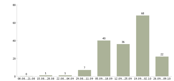 Работа возможность зарабатывать удаленно в Саратове - Число вакансий в Саратове по специальности возможность зарабатывать удаленно за 2 месяца