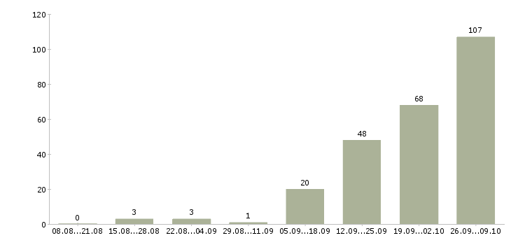 Работа упаковщики на работу в Саратове - Число вакансий в Саратове по специальности упаковщики на работу за 2 месяца