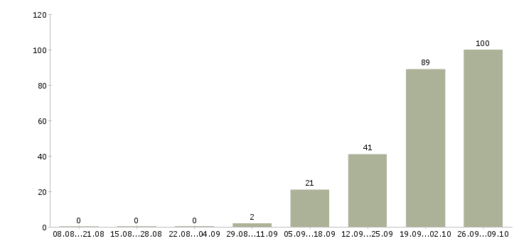 Работа заводы в Смоленске - Число вакансий в Смоленске по специальности заводы за 2 месяца