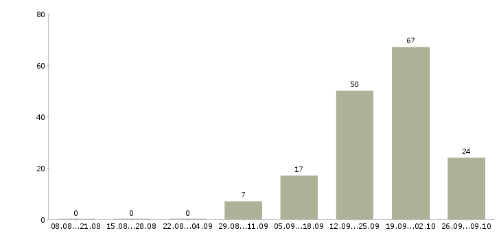Работа агент по аренде в Сочи - Число вакансий в Сочи по специальности агент по аренде за 2 месяца