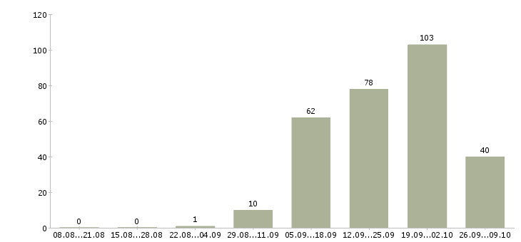 Работа консультант для с сотрудников в Сочи - Число вакансий в Сочи по специальности консультант для с сотрудников за 2 месяца