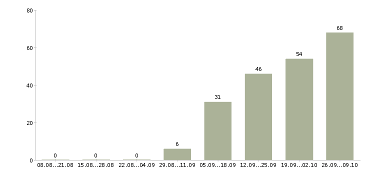 Работа кассир в день в Ставрополе - Число вакансий в Ставрополе по специальности кассир в день за 2 месяца