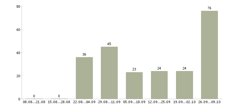 Работа разнорабочие вахта в Ставрополе - Число вакансий в Ставрополе по специальности разнорабочие вахта за 2 месяца