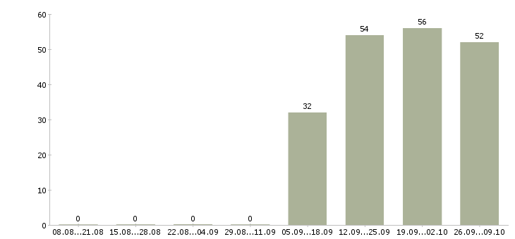 Работа специалист по активным продажам в Стерлитамаке - Число вакансий в Стерлитамаке по специальности специалист по активным продажам за 2 месяца