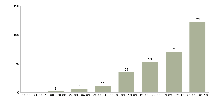 Работа работники в Сургуте - Число вакансий в Сургуте по специальности работники за 2 месяца