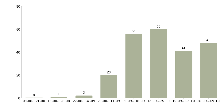 Работа сотрудник в интернете в Сургуте - Число вакансий в Сургуте по специальности сотрудник в интернете за 2 месяца