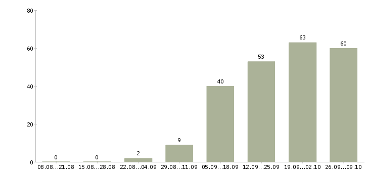 Работа маркетинг в Туле - Число вакансий в Туле по специальности маркетинг за 2 месяца