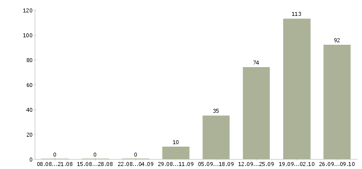 Работа на дому подработка в Туле - Число вакансий в Туле по специальности на дому подработка за 2 месяца