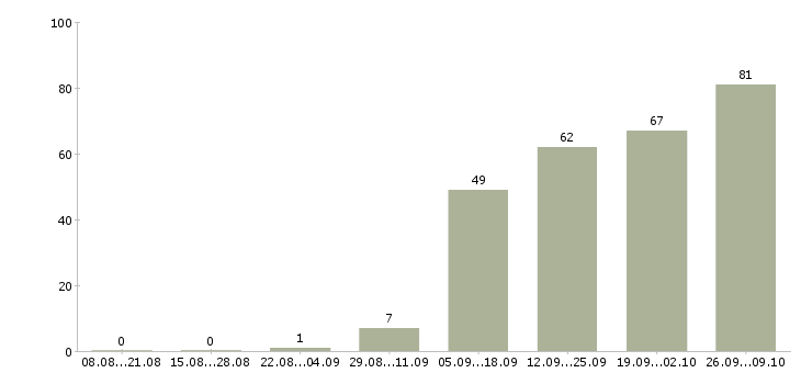 Работа кассир обучение в Тюмени - Число вакансий в Тюмени по специальности кассир обучение за 2 месяца