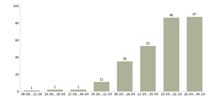 Работа работаем удаленно на дому в Ульяновске - Число вакансий в Ульяновске по специальности работаем удаленно на дому за 2 месяца