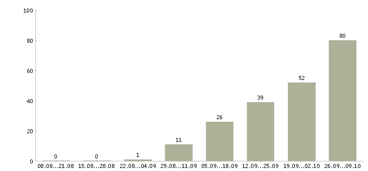 Работа рабочий на завод в Ульяновске - Число вакансий в Ульяновске по специальности рабочий на завод за 2 месяца