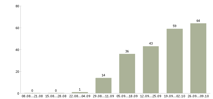 Работа менеджер по продажам и обслуживанию в Уфе - Число вакансий в Уфе по специальности менеджер по продажам и обслуживанию за 2 месяца