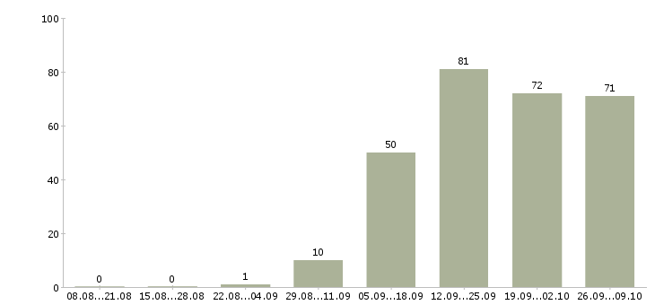 Работа касса в Чебоксарах - Число вакансий в Чебоксарах по специальности касса за 2 месяца