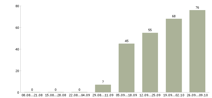 Работа предлагается на дому в Чебоксарах - Число вакансий в Чебоксарах по специальности предлагается на дому за 2 месяца