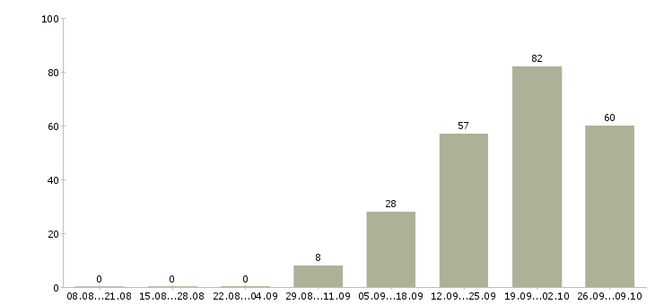 Работа клиент менеджер полный рабочий день в Ярославле - Число вакансий в Ярославле по специальности клиент менеджер полный рабочий день за 2 месяца