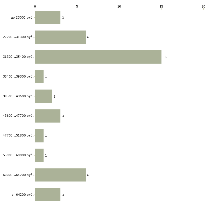 Найти работу бухгалтер складского учета в Москве - График распределения вакансий «бухгалтер складского учета» по зарплате
