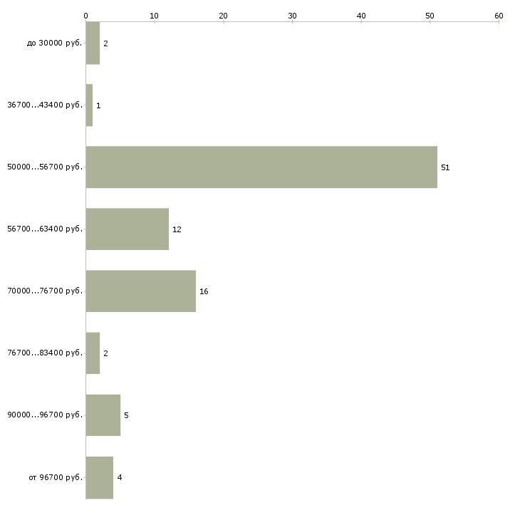 Найти работу замерщик пвх в Москве - График распределения вакансий «замерщик пвх» по зарплате