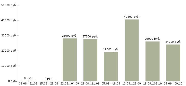 Вакансии администратор менеджер по обучению в Новосибирске - Медиана зарплат администратор менеджер по обучению в Новосибирске за 2 месяца
