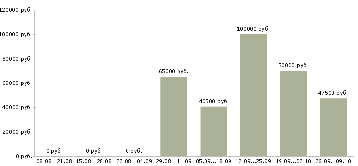 Вакансии бухгалтер по мсфо в Москве - Медиана зарплат бухгалтер по мсфо в Москве за 2 месяца