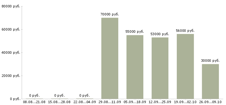 Вакансии бухгалтер складского учета в Москве - Медиана зарплат бухгалтер складского учета в Москве за 2 месяца