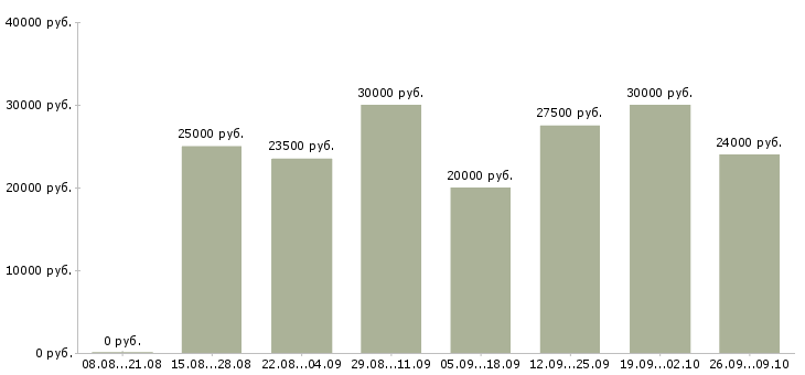 Вакансии в интернете совмещение в Ярославле - Медиана зарплат в интернете совмещение в Ярославле за 2 месяца
