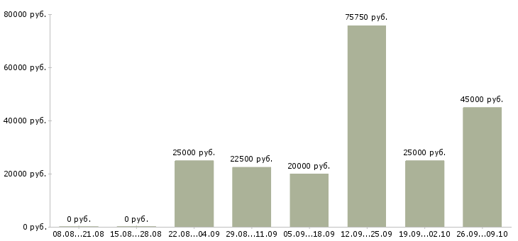 Вакансии в сети магазинов в Калининграде - Медиана зарплат в сети магазинов в Калининграде за 2 месяца