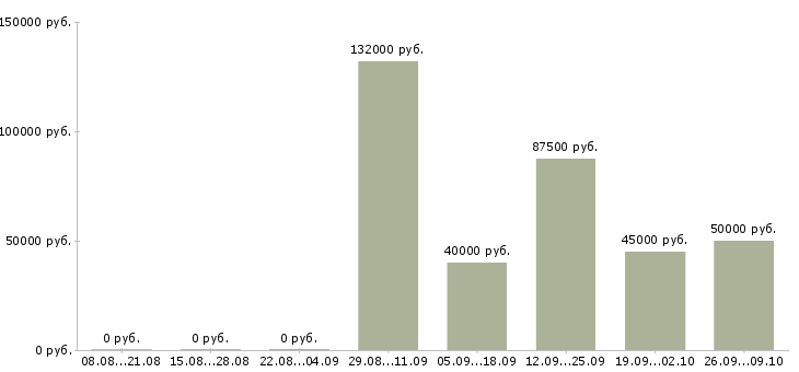 Вакансии ведущий технолог Татарстан - Медиана зарплат ведущий технолог Татарстан за 2 месяца