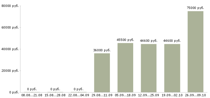 Вакансии водитель автомобиля категория е в Краснодаре - Медиана зарплат водитель автомобиля категория е в Краснодаре за 2 месяца