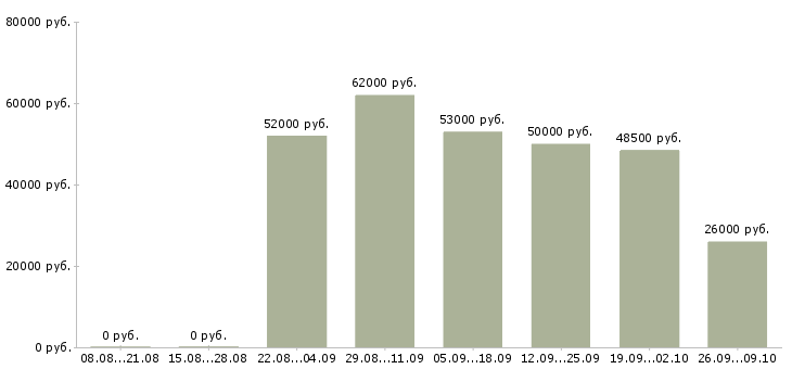 Вакансии грузчик вахтовый метод в Вологде - Медиана зарплат грузчик вахтовый метод в Вологде за 2 месяца