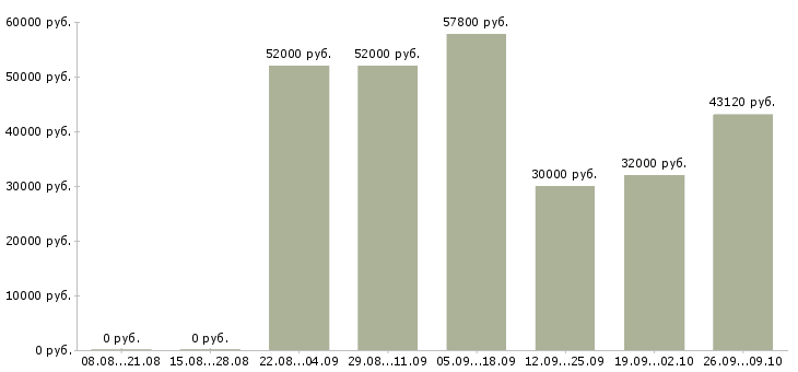 Вакансии грузчик на вахту с питанием в Владимире - Медиана зарплат грузчик на вахту с питанием в Владимире за 2 месяца
