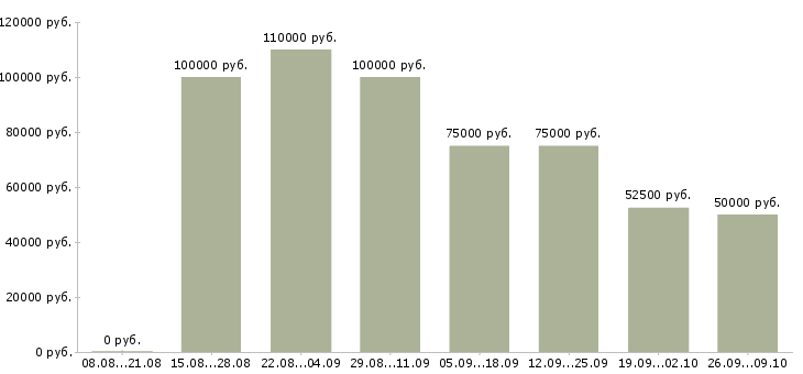 Вакансии директор по корпоративным продажам в Краснодаре - Медиана зарплат директор по корпоративным продажам в Краснодаре за 2 месяца