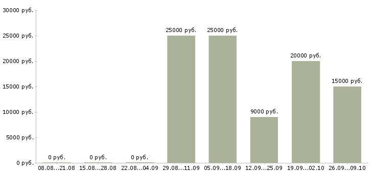 Вакансии дистанционная в интернете в Иркутске - Медиана зарплат дистанционная в интернете в Иркутске за 2 месяца