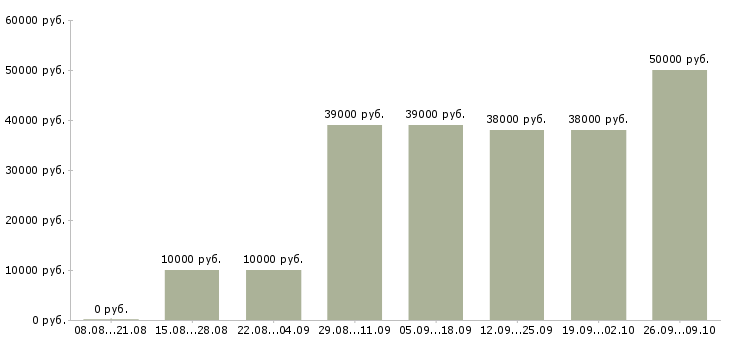 Вакансии для желающих зарабатывать в Екатеринбурге - Медиана зарплат для желающих зарабатывать в Екатеринбурге за 2 месяца