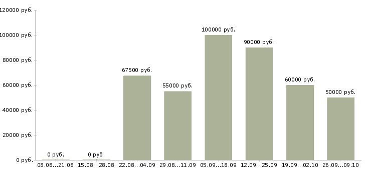 Вакансии замерщик пвх в Москве - Медиана зарплат замерщик пвх в Москве за 2 месяца