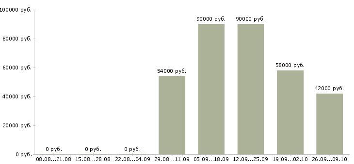 Вакансии кассиры вахта Санкт-петербург - Медиана зарплат кассиры вахта Санкт-петербург за 2 месяца